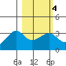North Side tide chart for Friday, March 4, 2022