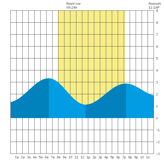 North Side tide chart for Saturday, March 5, 2022