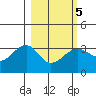 North Side tide chart for Saturday, March 5, 2022