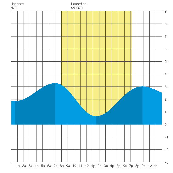 North Side tide chart for Sunday, March 6, 2022