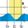North Side tide chart for Sunday, March 6, 2022