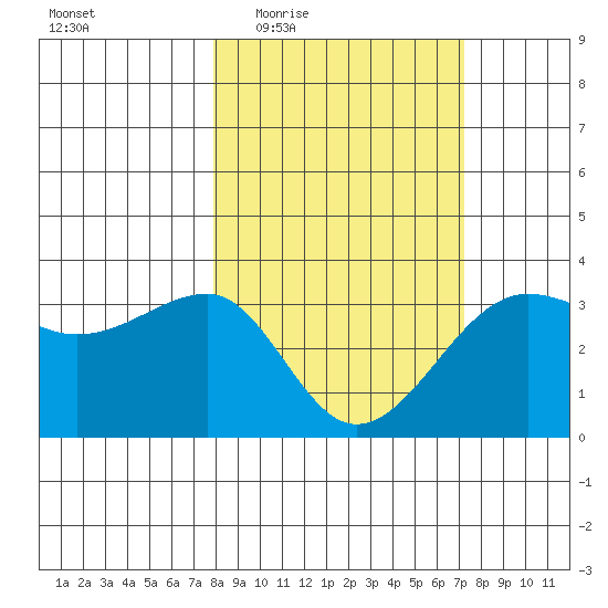 North Side tide chart for Monday, March 7, 2022