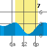 North Side tide chart for Monday, March 7, 2022