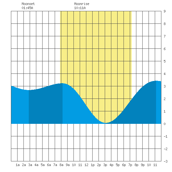 North Side tide chart for Tuesday, March 8, 2022