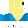 North Side tide chart for Tuesday, March 8, 2022