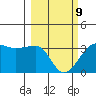 North Side tide chart for Wednesday, March 9, 2022