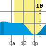 North Side tide chart for Sunday, April 10, 2022