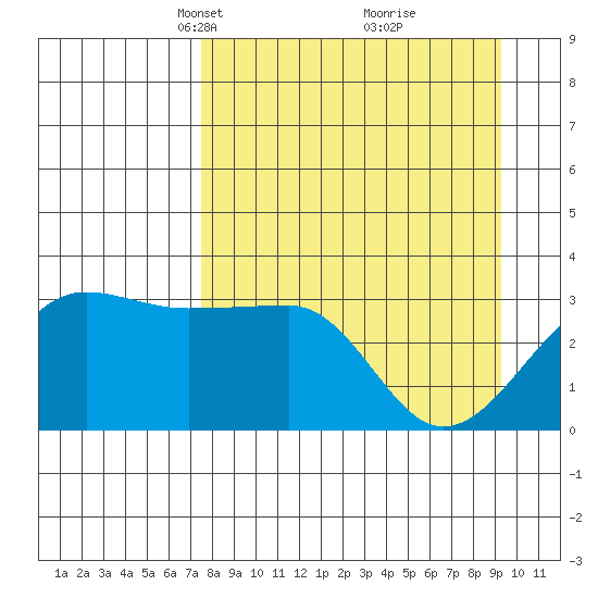 North Side tide chart for Monday, April 11, 2022