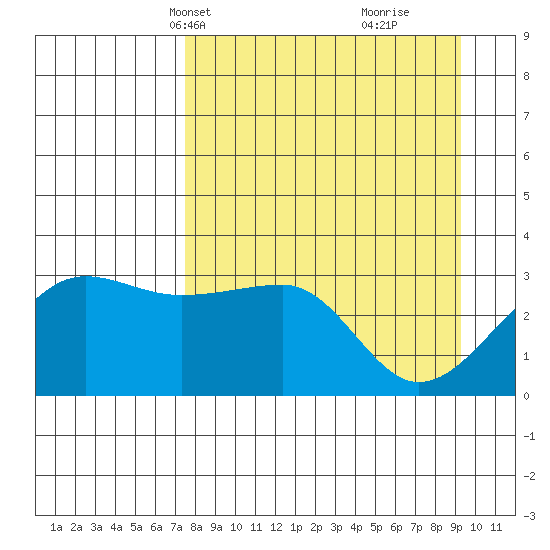 North Side tide chart for Tuesday, April 12, 2022