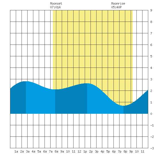 North Side tide chart for Wednesday, April 13, 2022
