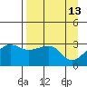 North Side tide chart for Wednesday, April 13, 2022