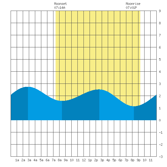 North Side tide chart for Thursday, April 14, 2022
