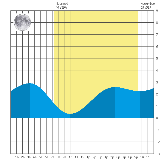 North Side tide chart for Saturday, April 16, 2022