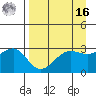 North Side tide chart for Saturday, April 16, 2022