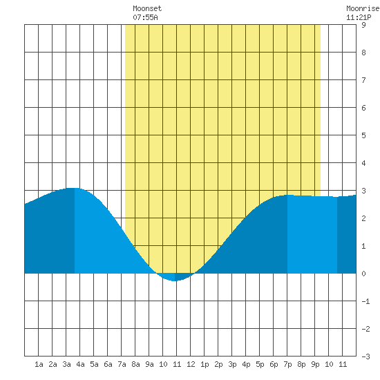 North Side tide chart for Sunday, April 17, 2022
