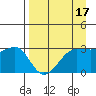 North Side tide chart for Sunday, April 17, 2022