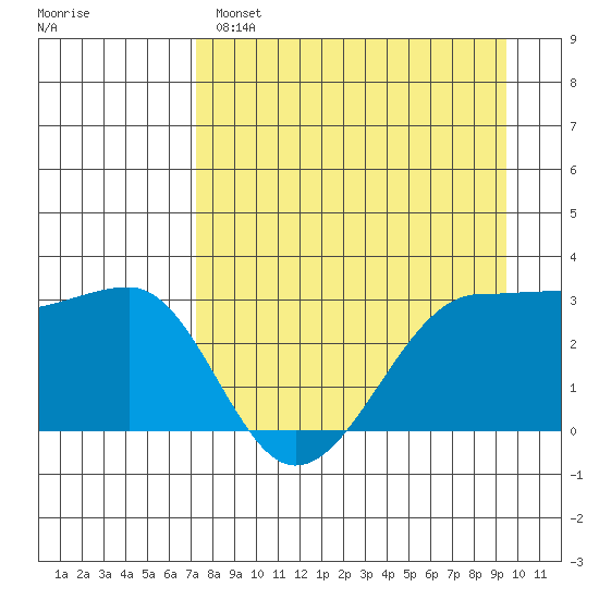 North Side tide chart for Monday, April 18, 2022