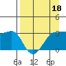 North Side tide chart for Monday, April 18, 2022