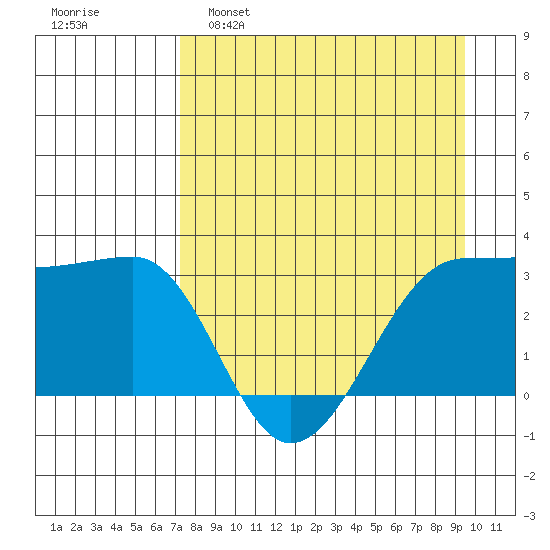 North Side tide chart for Tuesday, April 19, 2022