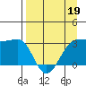 North Side tide chart for Tuesday, April 19, 2022