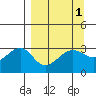 North Side tide chart for Friday, April 1, 2022