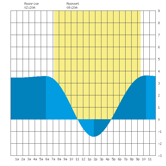 North Side tide chart for Wednesday, April 20, 2022