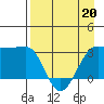 North Side tide chart for Wednesday, April 20, 2022