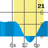 North Side tide chart for Thursday, April 21, 2022