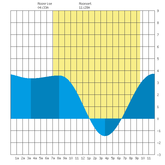 North Side tide chart for Friday, April 22, 2022