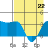 North Side tide chart for Friday, April 22, 2022