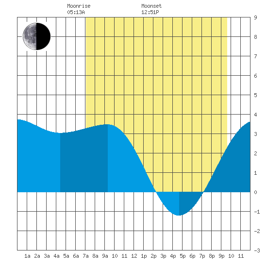 North Side tide chart for Saturday, April 23, 2022