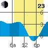 North Side tide chart for Saturday, April 23, 2022