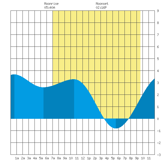 North Side tide chart for Sunday, April 24, 2022