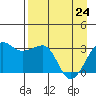 North Side tide chart for Sunday, April 24, 2022