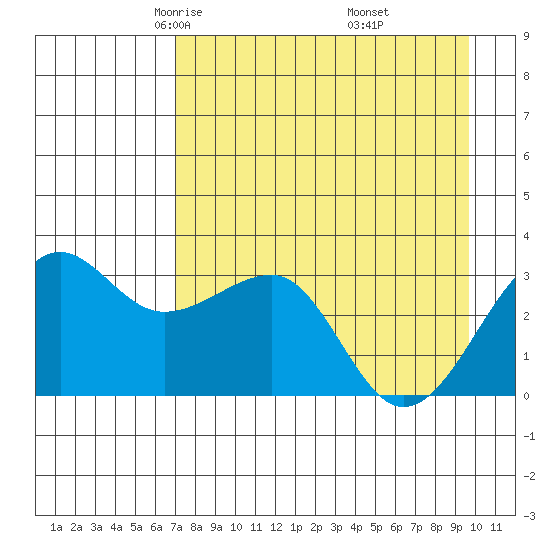 North Side tide chart for Monday, April 25, 2022