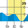 North Side tide chart for Monday, April 25, 2022