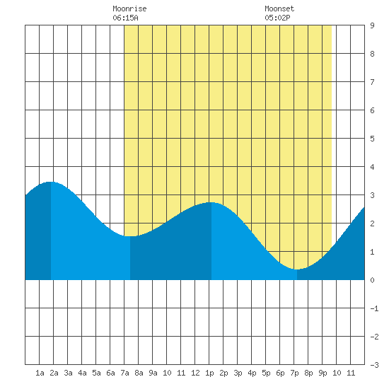North Side tide chart for Tuesday, April 26, 2022