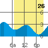 North Side tide chart for Tuesday, April 26, 2022