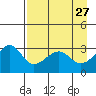 North Side tide chart for Wednesday, April 27, 2022