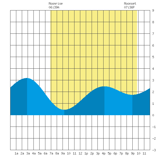 North Side tide chart for Thursday, April 28, 2022
