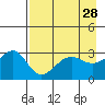 North Side tide chart for Thursday, April 28, 2022