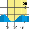 North Side tide chart for Friday, April 29, 2022