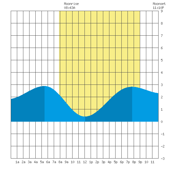North Side tide chart for Saturday, April 2, 2022