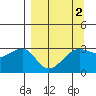 North Side tide chart for Saturday, April 2, 2022