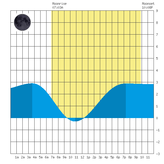 North Side tide chart for Saturday, April 30, 2022