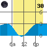 North Side tide chart for Saturday, April 30, 2022