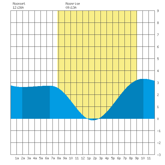 North Side tide chart for Monday, April 4, 2022