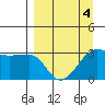 North Side tide chart for Monday, April 4, 2022