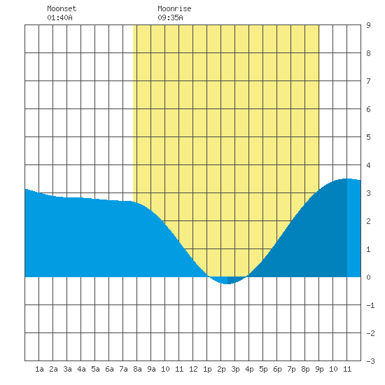 North Side tide chart for Tuesday, April 5, 2022