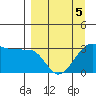 North Side tide chart for Tuesday, April 5, 2022